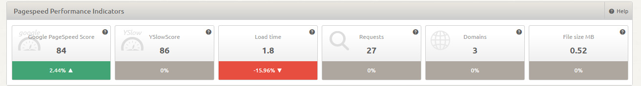 Pagespeed Monitoring: Performance Indicators