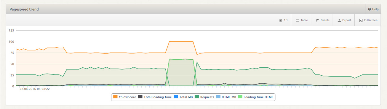 Pagespeed Monitoring: Graphs