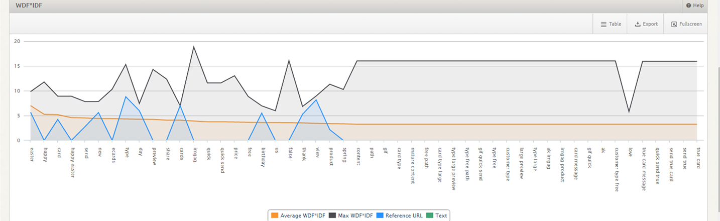 WDF*IDF Tool Details