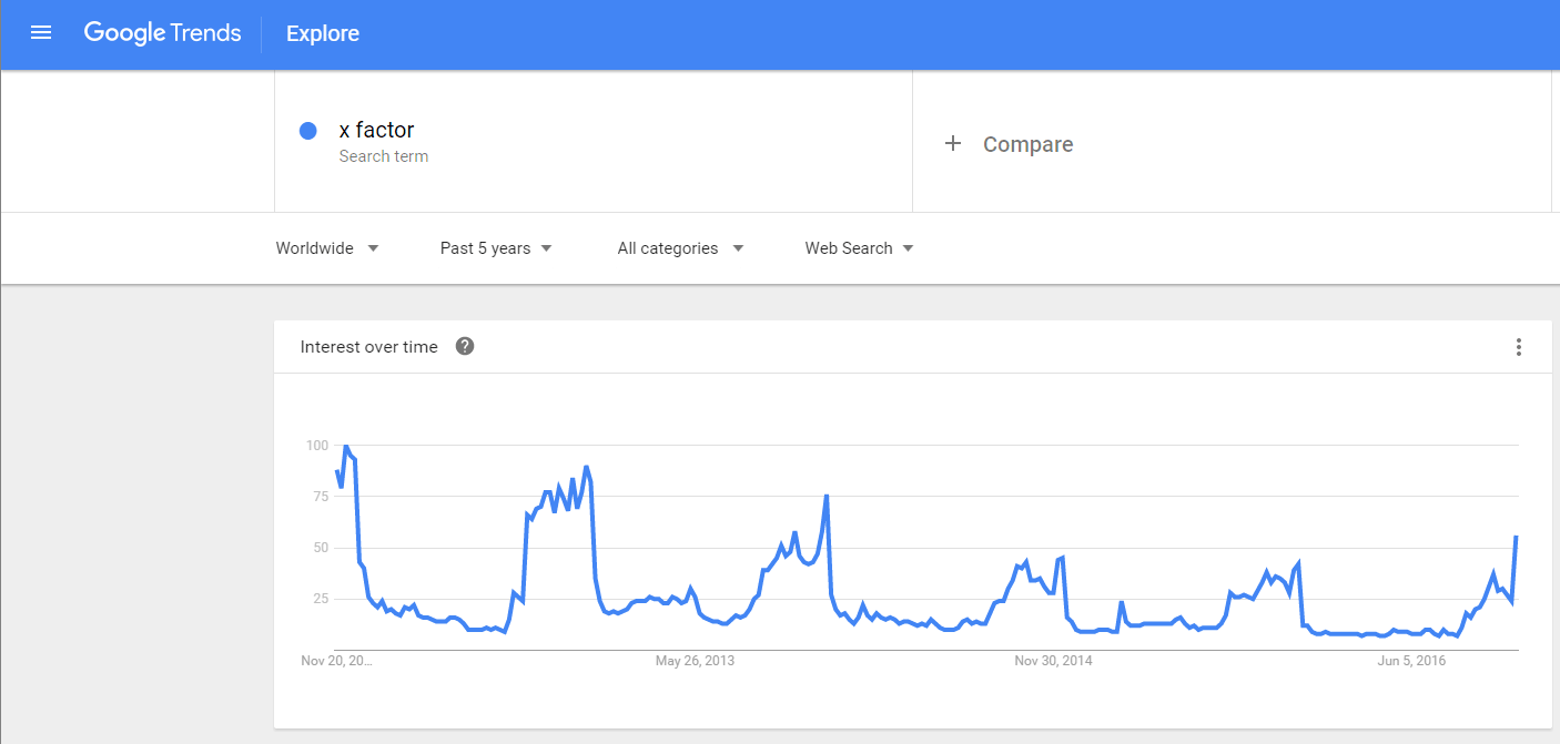 Google Trends X Factor