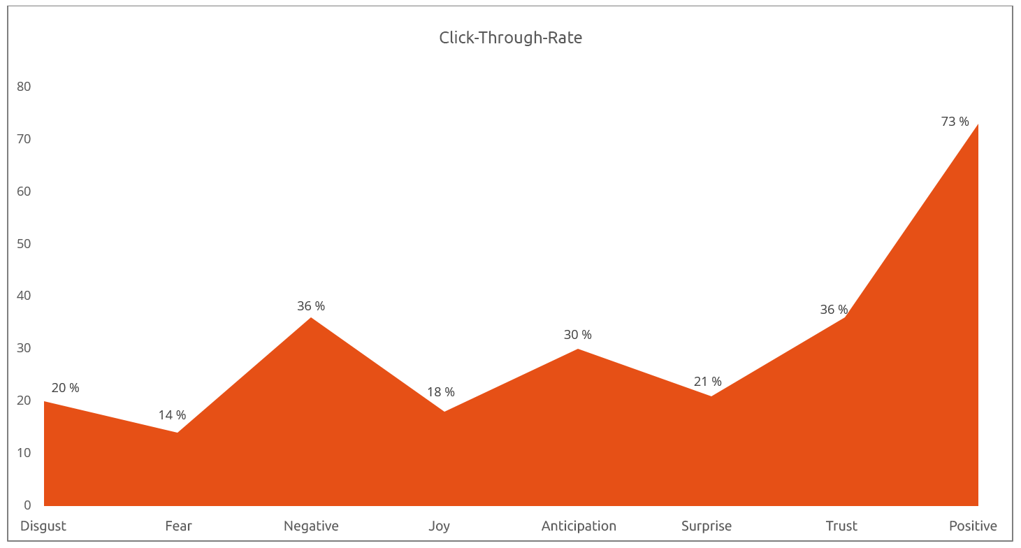 Click through rate
