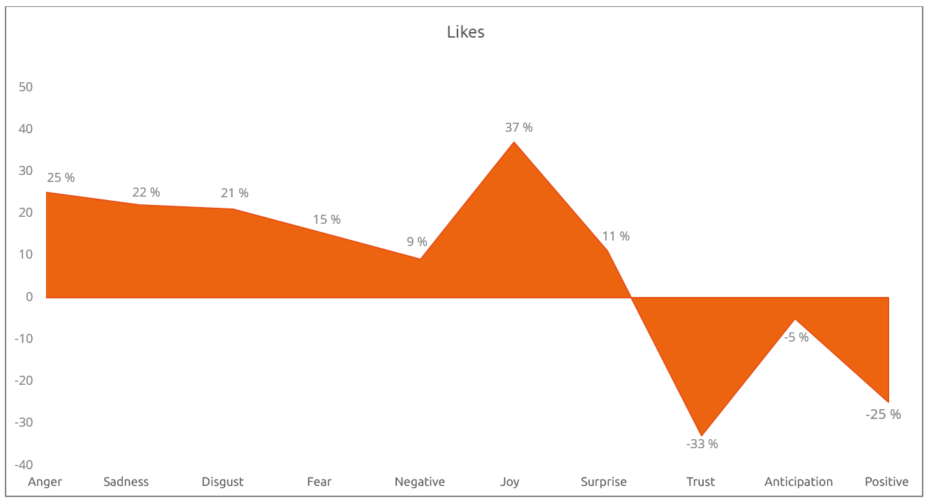 Likes