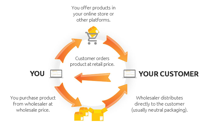 Drop-Shipping