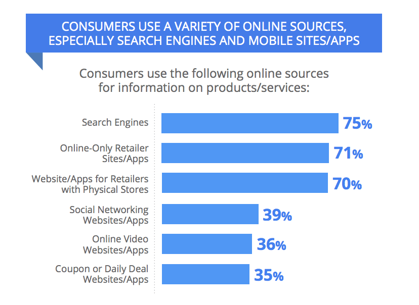 Google Online Source for information