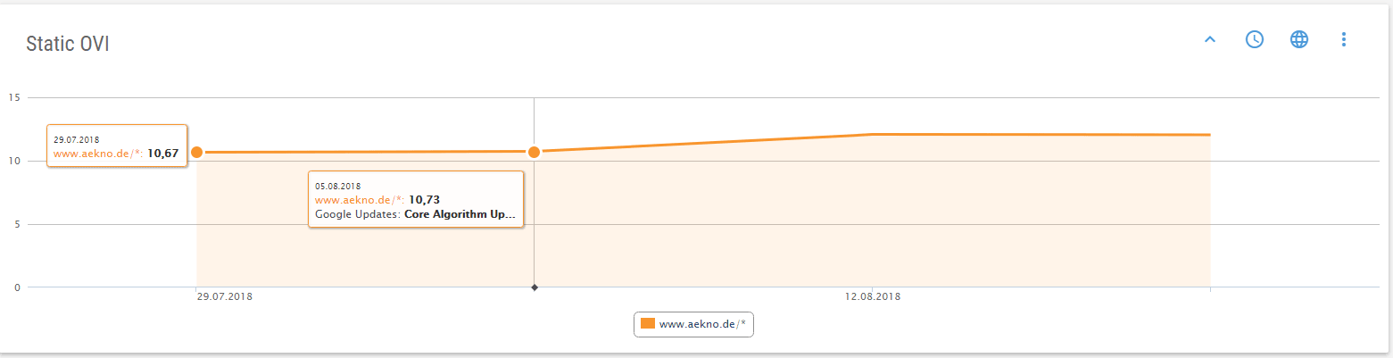 German North Rhine Mediacal Association has a steady Static OVI and was not affected by Google Medical Update