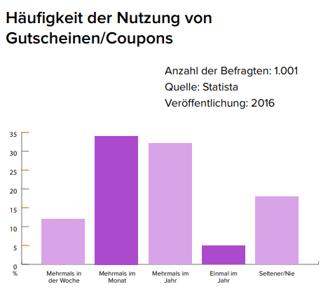Frequency of use of vouchers 2016