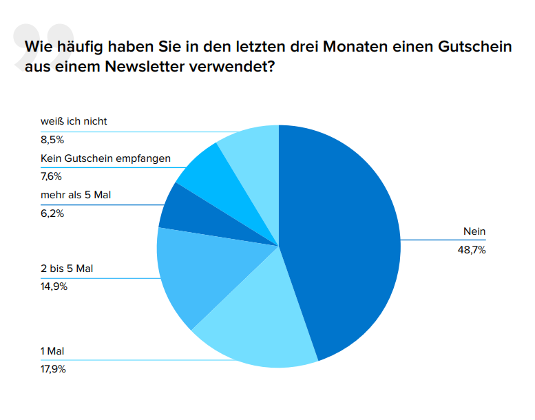 Pie Chart of voucher consumption in newsletters by Newsletter2Go