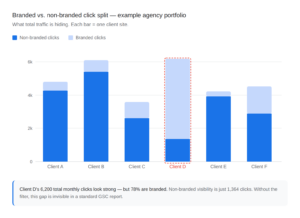 Stacked bar chart comparing branded and non-branded click splits across six example client sites, with Client D highlighted to show that 78% of its traffic is branded