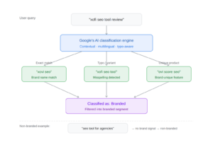 Flowchart showing how Google's AI classification engine categorises a misspelled brand query through exact match, typo detection, and unique product recognition before labelling it as branded