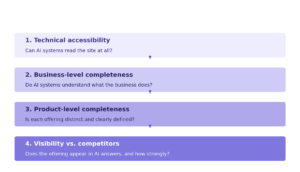 The four layers of AI visibility Riva audits, each building on the one before it.